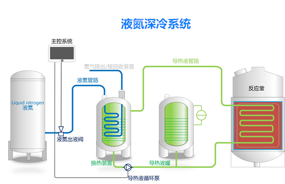 液氮深冷系统示意图 液氮深冷系统示意图